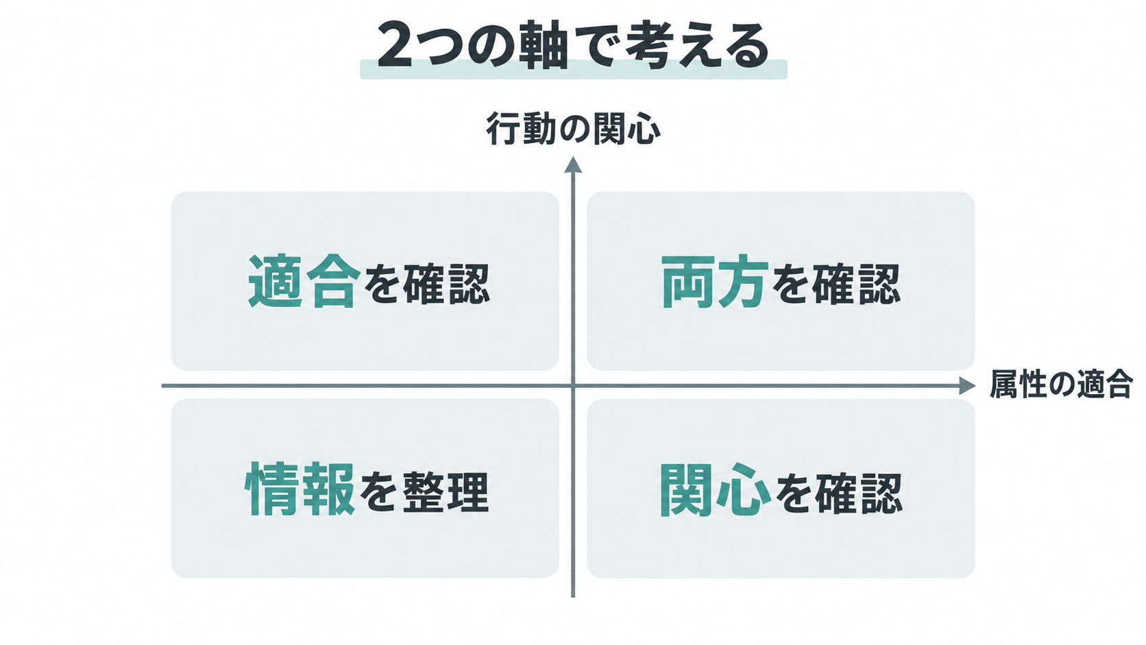 属性の適合を横軸、行動の関心を縦軸に分けて確認する2軸の概念図