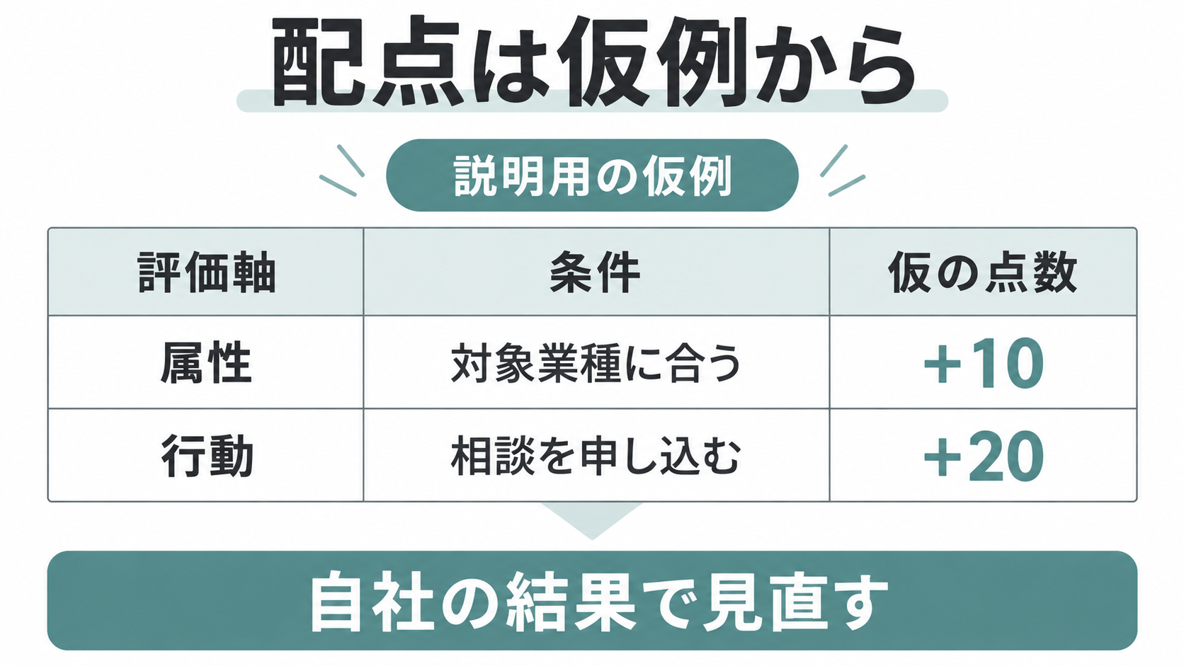 対象業種への適合を仮に10点、相談申込を仮に20点とした説明用の配点表