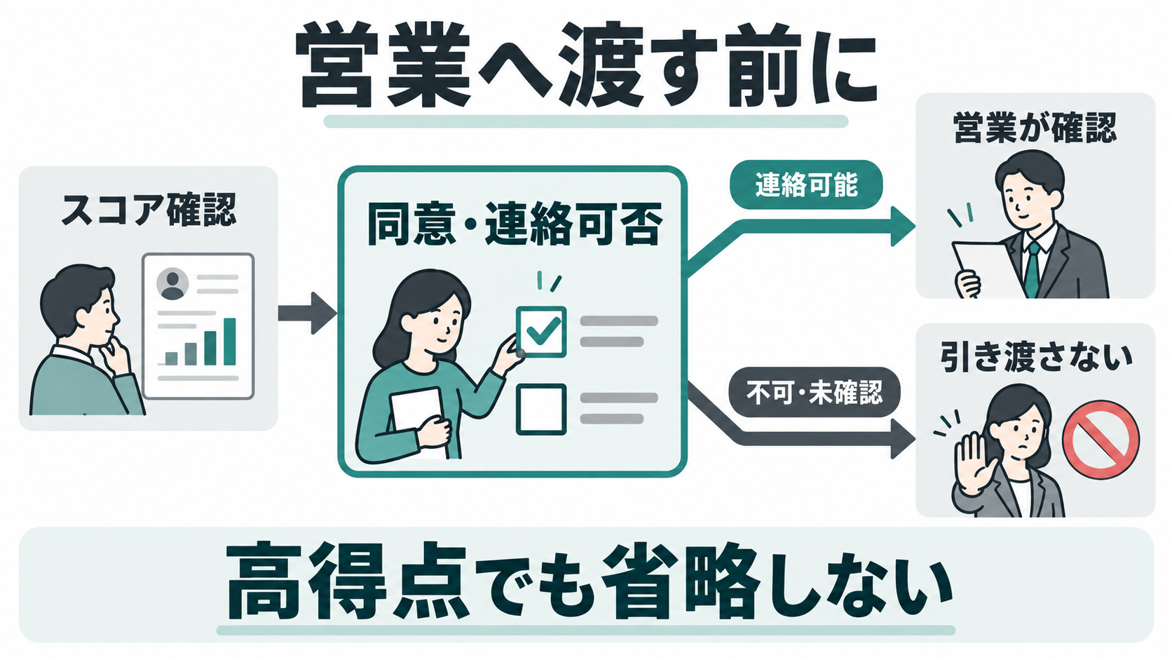 スコア確認後に同意と連絡可否を確認し、不可または未確認なら営業へ引き渡さない流れ