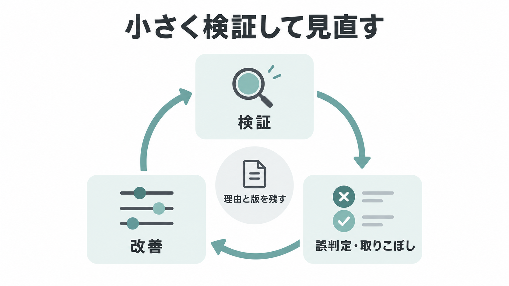 検証、誤判定と取りこぼしの点検、改善を繰り返し、変更理由と版を記録する循環